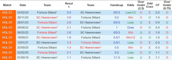 Nhận định soi kèo Fortuna Sittard vs Heerenveen, 3h00 ngày 3/11: Khách khó có điểm 5