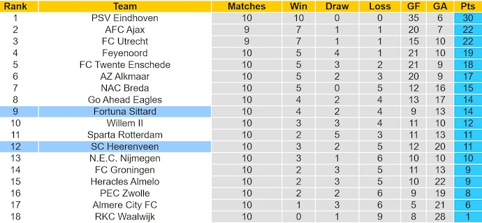 Nhận định soi kèo Fortuna Sittard vs Heerenveen, 3h00 ngày 3/11: Khách khó có điểm 6