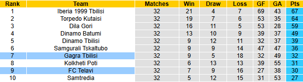 Nhận định soi kèo Gagra Tbilisi vs Telavi, 22h00 ngày 22/11 - Ảnh 5