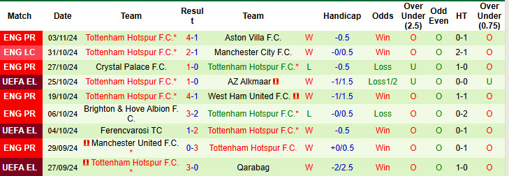 Nhận định soi kèo Galatasaray vs Tottenham, 00h45 ngày 08/11: Gà trống gặp thử thách 4