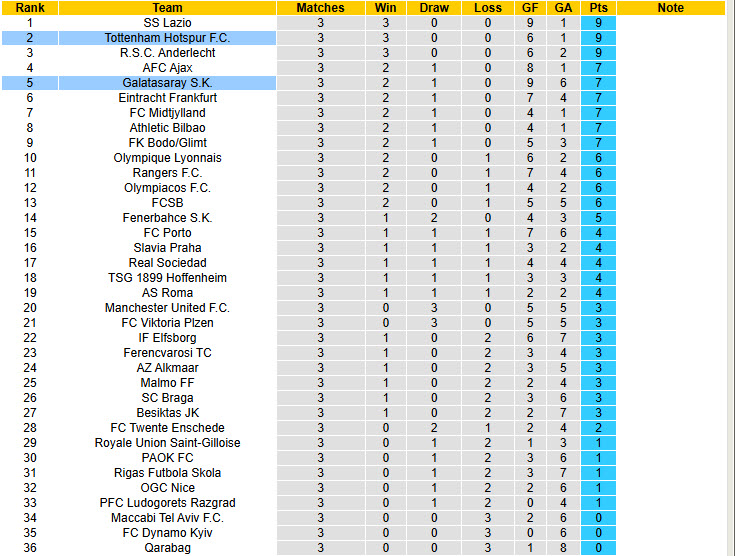 Nhận định soi kèo Galatasaray vs Tottenham, 00h45 ngày 08/11: Gà trống gặp thử thách 6