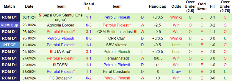 Thống kê 10 trận gần nhất của Petrolul