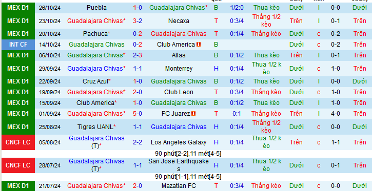 Nhận định soi kèo Guadalajara Chivas vs Pumas UNAM, 08h05 ngày 3/11: Khách có cơ hội giành điểm 3