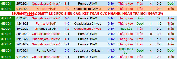 Nhận định soi kèo Guadalajara Chivas vs Pumas UNAM, 08h05 ngày 3/11: Khách có cơ hội giành điểm 5