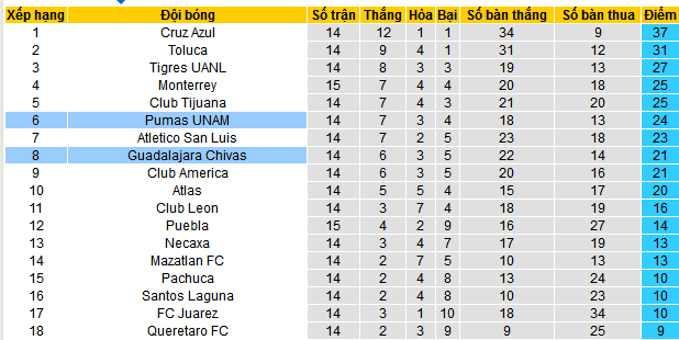 Nhận định soi kèo Guadalajara Chivas vs Pumas UNAM, 08h05 ngày 3/11: Khách có cơ hội giành điểm 6