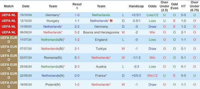 Nhận định soi kèo Hà Lan vs Hungary, 2h45 ngày 17/11 - Ảnh 3