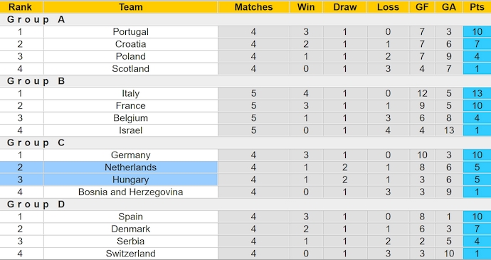 Nhận định soi kèo Hà Lan vs Hungary, 2h45 ngày 17/11 - Ảnh 6