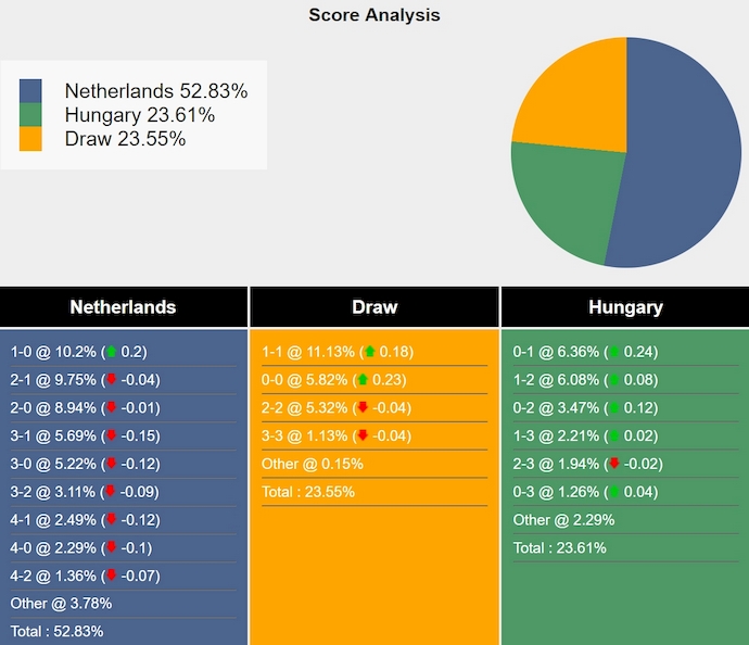 Nhận định soi kèo Hà Lan vs Hungary, 2h45 ngày 17/11 - Ảnh 8