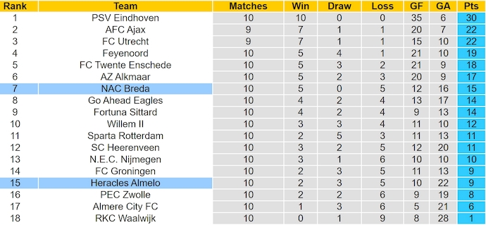 Nhận định soi kèo Heracles Almelo vs NAC Breda, 0h45 ngày 3/11: Cuộc chiến của tân binh 6