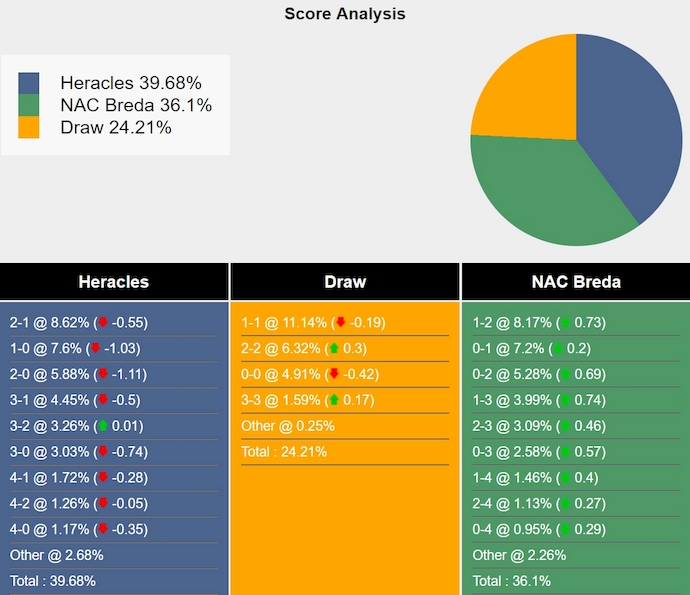 Nhận định soi kèo Heracles Almelo vs NAC Breda, 0h45 ngày 3/11: Cuộc chiến của tân binh 9