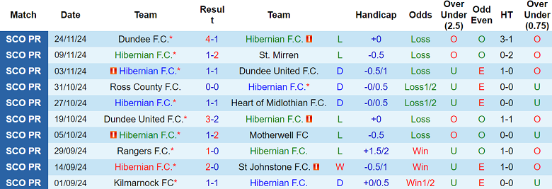 Thống kê 10 trận gần nhất của Hibernian