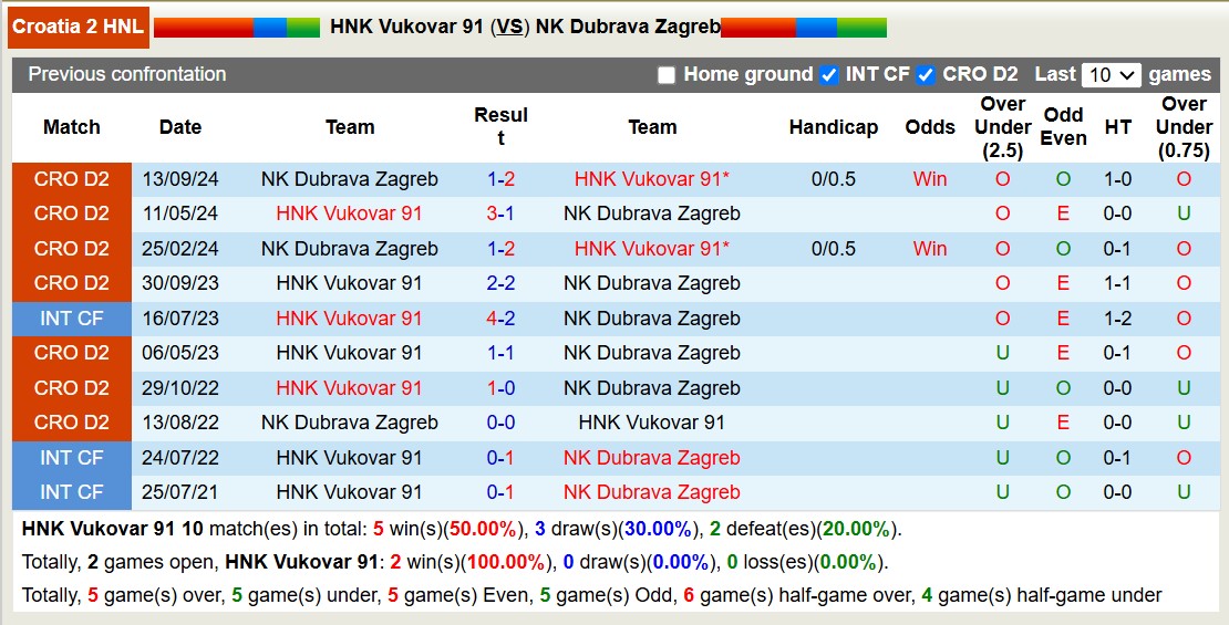 Nhận định soi kèo HNK Vukovar 91 vs NK Dubrava Zagreb, 19h30 ngày 25/11 - Ảnh 4