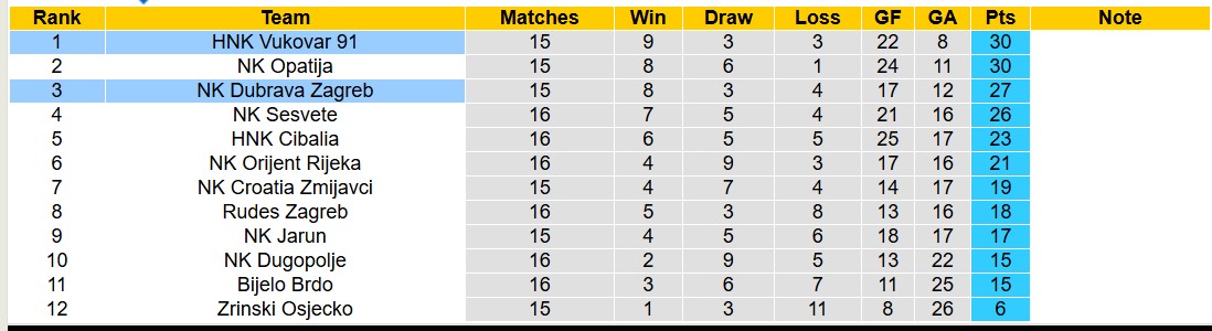 Nhận định soi kèo HNK Vukovar 91 vs NK Dubrava Zagreb, 19h30 ngày 25/11 - Ảnh 5