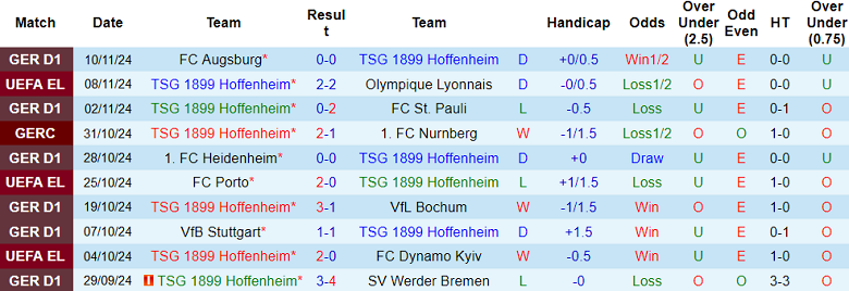 Thống kê 10 trận gần nhất của Hoffenheim