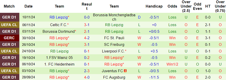 Thống kê 10 trận gần nhất của RB Leipzig