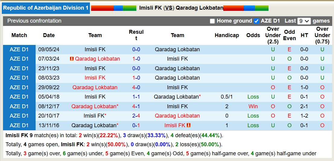 Nhận định soi kèo Imisli FK vs Qaradag Lokbatan, 17h30 ngày 27/11 - Ảnh 5