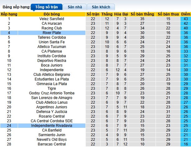 Dự đoán kết quả Independiente Rivadavia vs River Plate, 07h30 ngày 21/11 - Ảnh 6