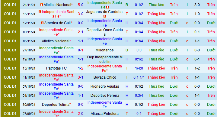 Thống kê phong độ 10 trận đấu gần nhất của Independiente Santa Fe