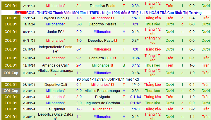 Thống kê phong độ  10 trận đấu gần nhất của Millonarios