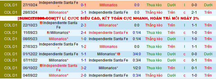 Lịch sử đối đầu Independiente Santa Fe vs Millonarios