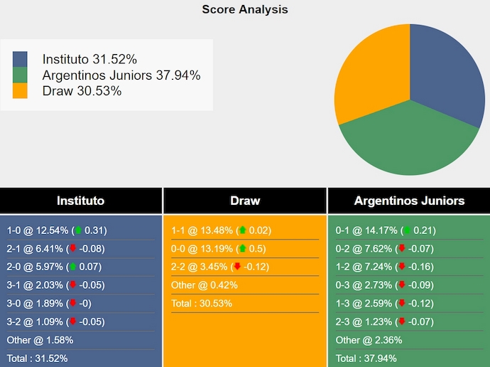 Nhận định soi kèo Instituto vs Argentinos Juniors, 7h30 ngày 19/11: Lấy lại phong độ trên sân nhà - Ảnh 7