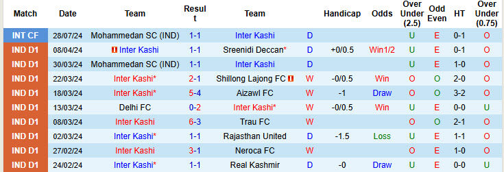 Nhận định soi kèo Inter Kashi vs Sporting Club Bengaluru, 20h30 ngày 22/11 - Ảnh 3