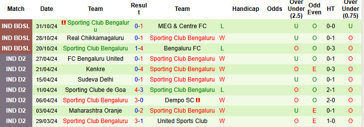 Nhận định soi kèo Inter Kashi vs Sporting Club Bengaluru, 20h30 ngày 22/11 - Ảnh 4