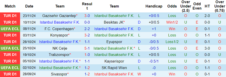 Thống kê 10 trận gần nhất của Istanbul Basaksehir