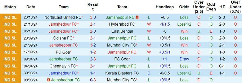 Thống kê 10 trận gần nhất của Jamshedpur