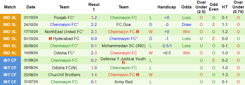 Thống kê 10 trận gần nhất của Chennaiyin