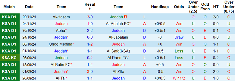 Nhận định soi kèo Jeddah vs Al Jubail, 22h20 ngày 25/11 - Ảnh 2