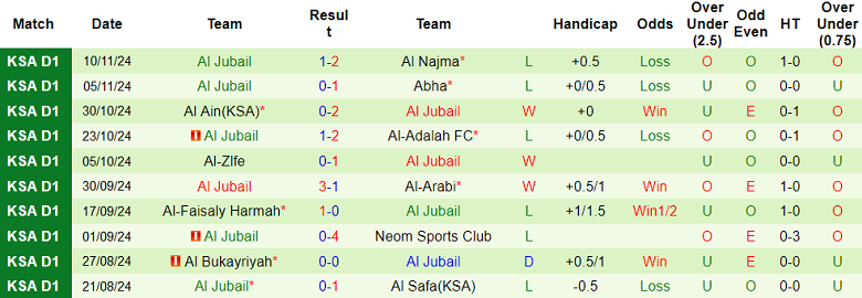 Nhận định soi kèo Jeddah vs Al Jubail, 22h20 ngày 25/11 - Ảnh 3