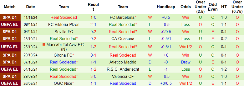 Thống kê 10 trận gần nhất của Real Sociedad