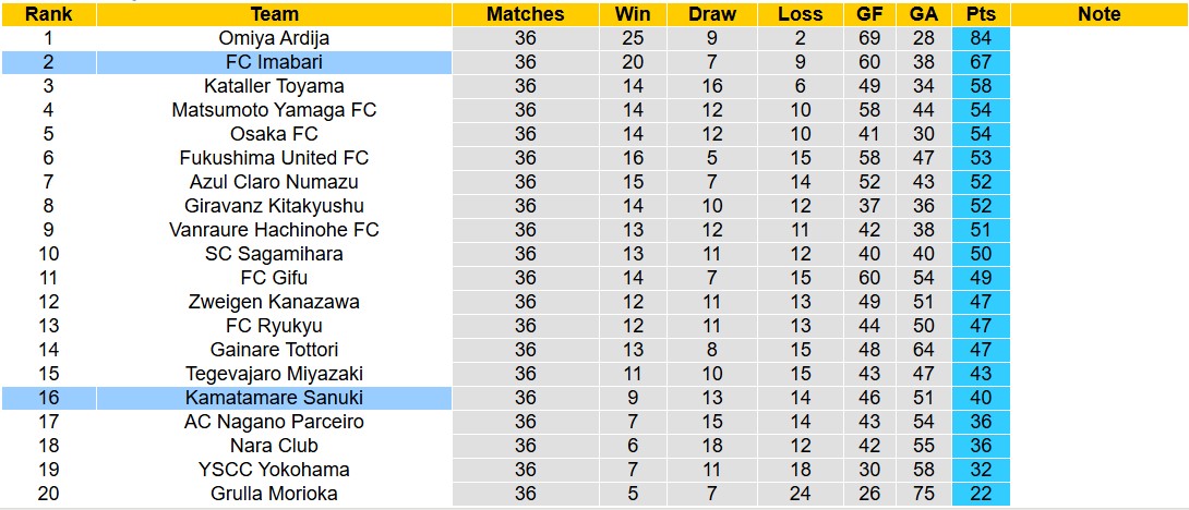 Nhận định soi kèo Kamatamare Sanuki vs FC Imabari, 12h00 ngày 16/11 - Ảnh 6