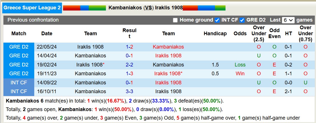 Nhận định soi kèo Kambaniakos vs Iraklis 1908, 19h30 ngày 18/11: Chiến thắng trong tầm tay - Ảnh 5