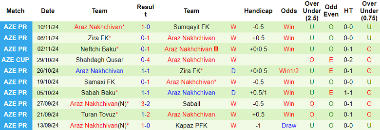 Thống kê 10 trận gần nhất của Araz Nakhchivan