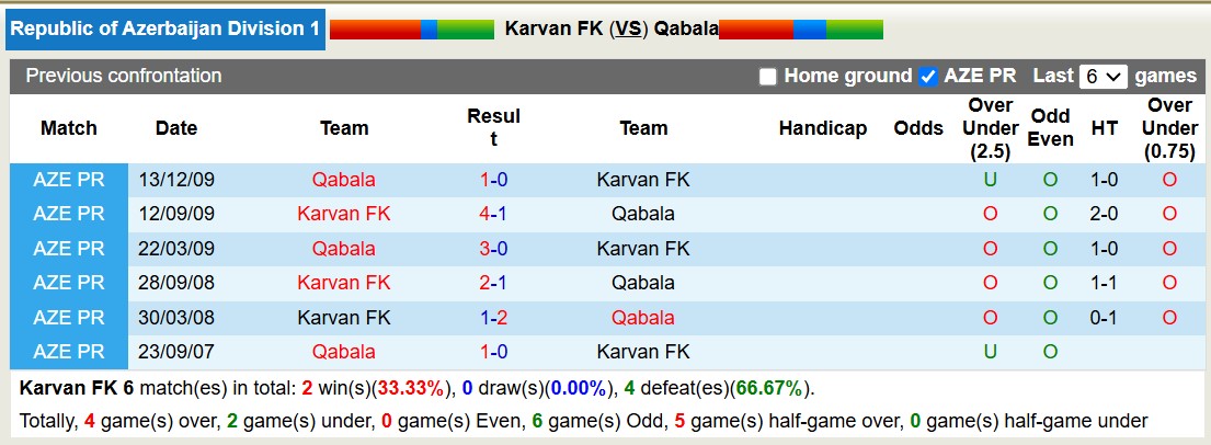 Nhận định soi kèo Karvan FK vs Qabala, 17h30 ngày 28/11 - Ảnh 5