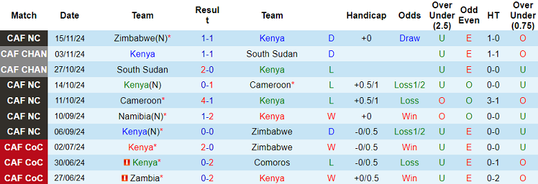 Soi kèo nhận định Kenya vs Namibia, 20h00 ngày 19/11 - Ảnh 2