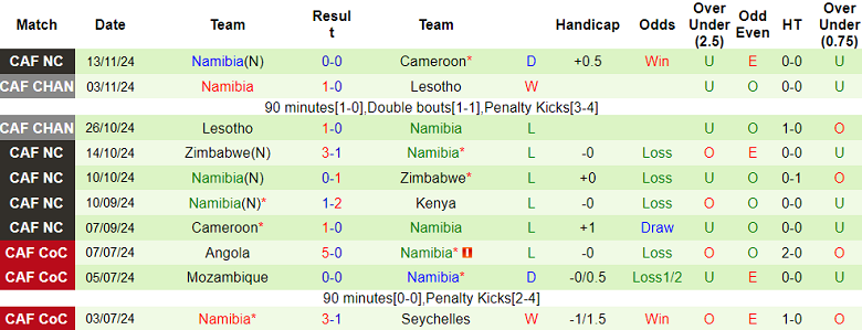 Soi kèo nhận định Kenya vs Namibia, 20h00 ngày 19/11 - Ảnh 3