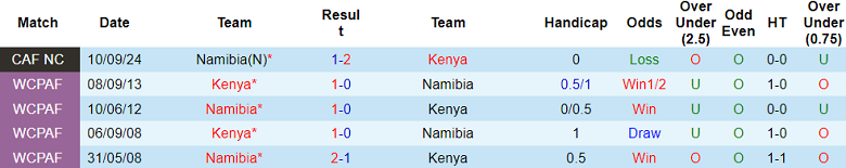 Soi kèo nhận định Kenya vs Namibia, 20h00 ngày 19/11 - Ảnh 4