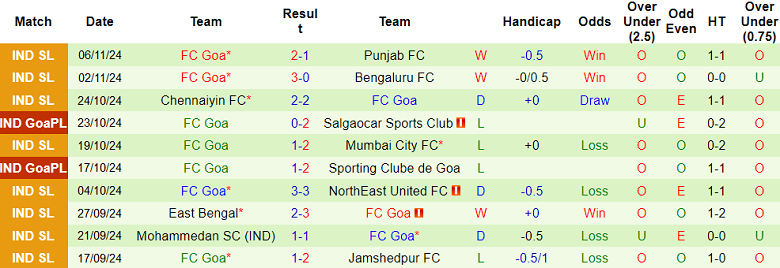 Nhận định soi kèo Kerala Blasters vs FC Goa, 21h00 ngày 28/11 - Ảnh 3