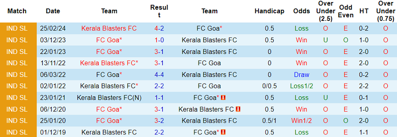 Nhận định soi kèo Kerala Blasters vs FC Goa, 21h00 ngày 28/11 - Ảnh 4