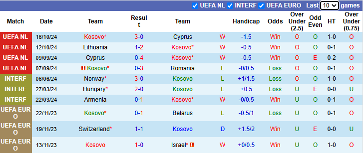 Nhận định soi kèo Kosovo vs Lithuania, 2h45 ngày 19/11: Đội chủ nhà thắp sáng hy vọng - Ảnh 3