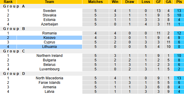 Nhận định soi kèo Kosovo vs Lithuania, 2h45 ngày 19/11: Đội chủ nhà thắp sáng hy vọng - Ảnh 6