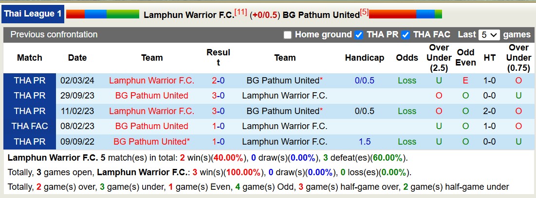 Nhận định soi kèo Lamphun Warrior vs BG Pathum United, 19h00 ngày 4/11: Đội khách thăng hoa 5