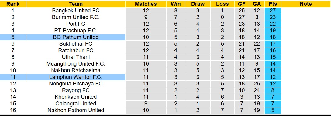 Nhận định soi kèo Lamphun Warrior vs BG Pathum United, 19h00 ngày 4/11: Đội khách thăng hoa 6