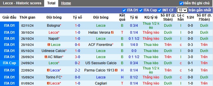 Nhận định soi kèo Lecce vs Empoli, 02h45 ngày 9/11: Cầm chân nhau 2