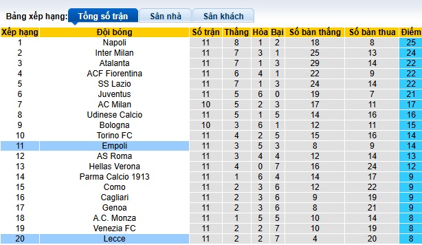 Nhận định soi kèo Lecce vs Empoli, 02h45 ngày 9/11: Cầm chân nhau 5