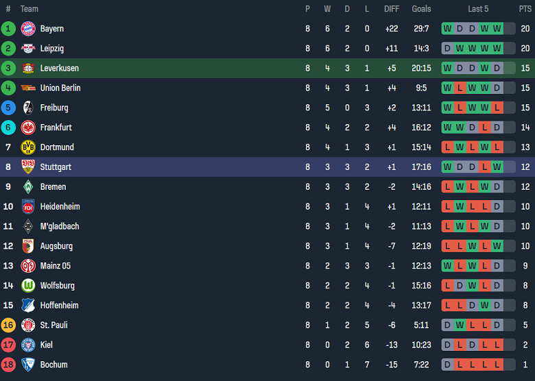 Thành tích của Leverkusen và Stuttgart