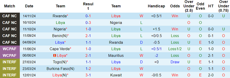 Nhận định soi kèo Libya vs Benin, 23h00 ngày 18/11: Chênh lệch đẳng cấp - Ảnh 2